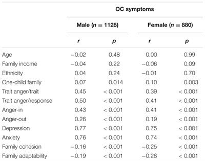 Mapping the Paths from Styles of Anger Experience and Expression to Obsessive–Compulsive Symptoms: The Moderating Roles of Family Cohesion and Adaptability